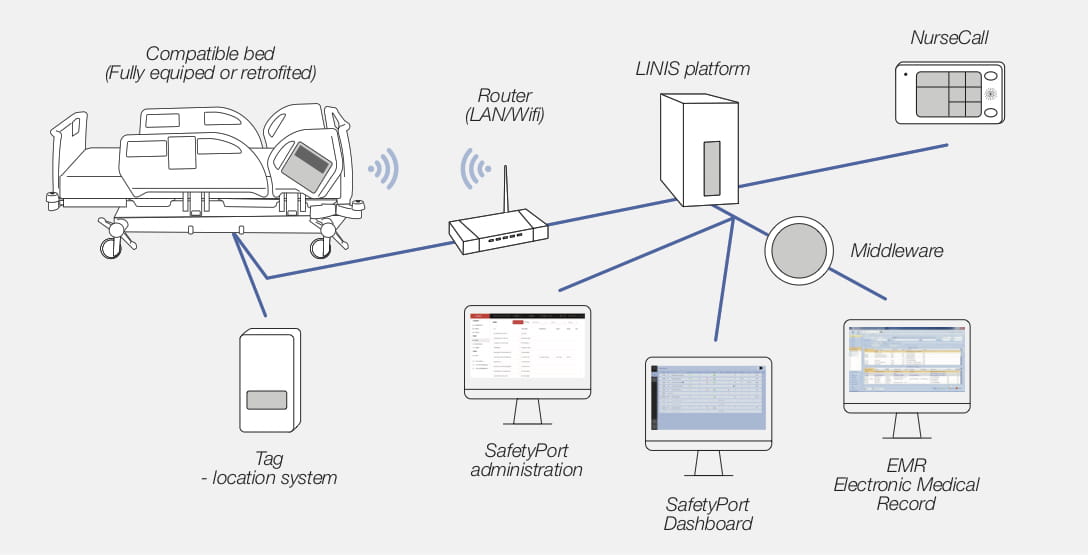 LINIS SafetyPort Data Transfer and Dashboard